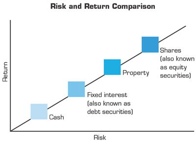 Streamline Financial Planning risk and return